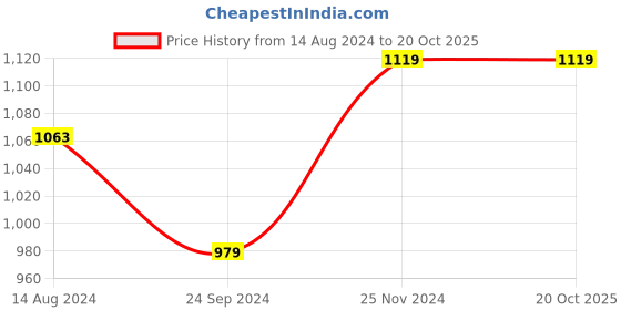 tatacliq.com Clovia Multicolor Graphic Print Night Dress (Pack of 2) clovia Price History Graph from 14 Aug 2024 to 20 Oct 2025