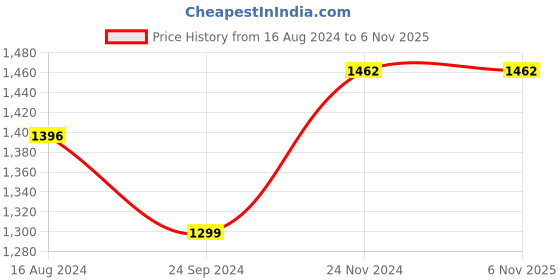 tatacliq.com Clovia Multicolor Graphic Print Top With Pyjamas clovia Price History Graph from 16 Aug 2024 to 5 Nov 2025