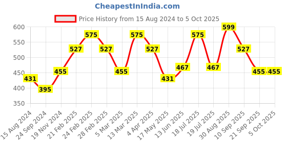 tatacliq.com Clovia Multicolor Half Coverage Non-Wired Everyday Bra - Pack of 2 clovia Price History Graph from 15 Aug 2024 to 5 Oct 2025
