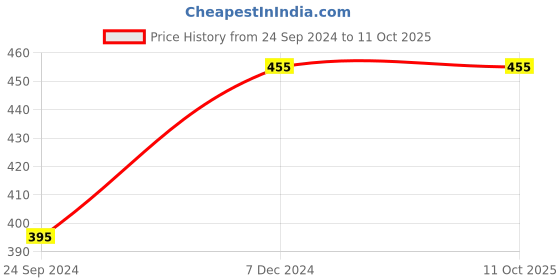 tatacliq.com Clovia Multicolor Half Coverage Non-Wired Plunge Bra - Pack of 2 clovia Price History Graph from 24 Sep 2024 to 11 Oct 2025