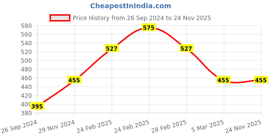tatacliq.com Clovia Multicolor Half Coverage Non-Wired Plunge Bra - Pack of 2 clovia Price History Graph from 26 Sep 2024 to 24 Nov 2025