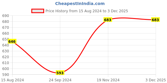 tatacliq.com Clovia Multicolor Half Coverage Non-Wired Plunge Bra - Pack of 3 clovia Price History Graph from 15 Aug 2024 to 2 Dec 2025