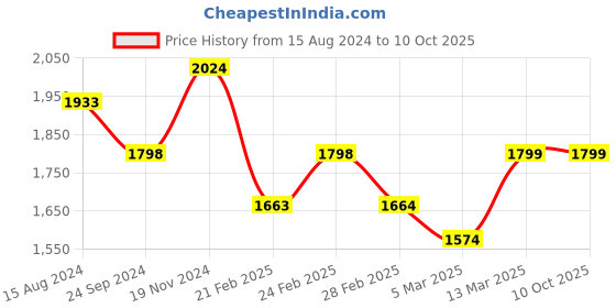 tatacliq.com Clovia Multicolor Half Coverage Under-Wired T-Shirt Bra - Pack of 3 clovia Price History Graph from 15 Aug 2024 to 9 Oct 2025