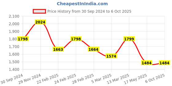 tatacliq.com Clovia Multicolor Half Coverage Under-Wired T-Shirt Bra - Pack of 3 clovia Price History Graph from 30 Sep 2024 to 6 Oct 2025