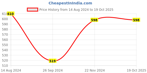 tatacliq.com Clovia Multicolor High Rise Tights clovia Price History Graph from 14 Aug 2024 to 18 Oct 2025
