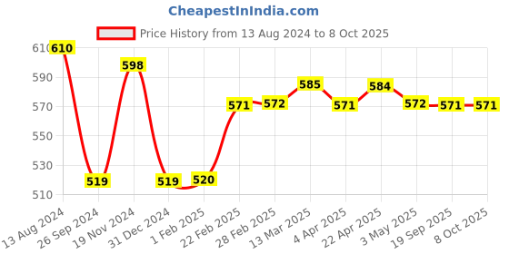 tatacliq.com Clovia Multicolor High Rise Tights clovia Price History Graph from 13 Aug 2024 to 7 Oct 2025