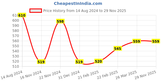 tatacliq.com Clovia Multicolor High Rise Tights clovia Price History Graph from 14 Aug 2024 to 28 Nov 2025