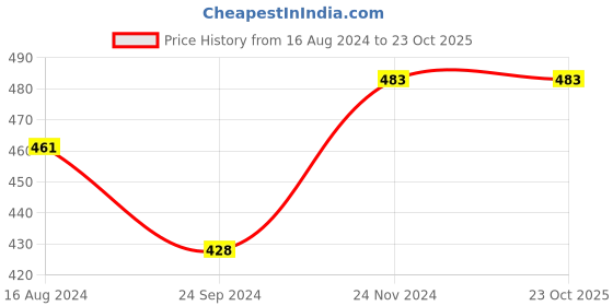 tatacliq.com Clovia Multicolor Hipster Panty (Pack Of 2) clovia Price History Graph from 16 Aug 2024 to 23 Oct 2025