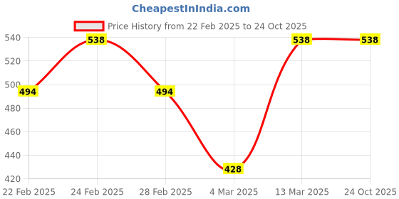 tatacliq.com Clovia Multicolor Hipster Panty (Pack Of 2) clovia Price History Graph from 22 Feb 2025 to 23 Oct 2025