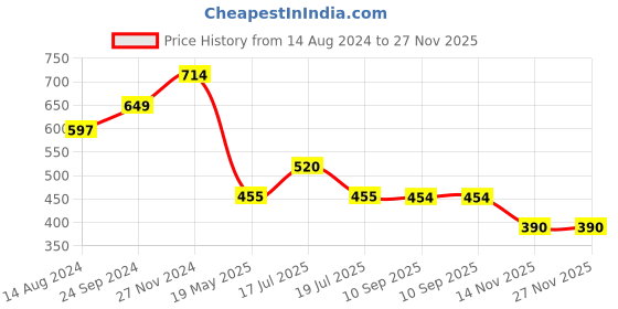 tatacliq.com Clovia Multicolor Lace Babydoll With Thong clovia Price History Graph from 14 Aug 2024 to 27 Nov 2025