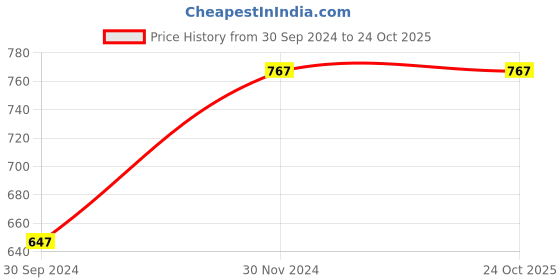 tatacliq.com Clovia Multicolor Lace Bra (Pack of 2) clovia Price History Graph from 30 Sep 2024 to 24 Oct 2025