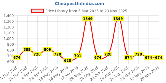 tatacliq.com Clovia Multicolor Lace Full Coverage T-Shirt Bra (Pack Of 3) clovia Price History Graph from 5 Mar 2025 to 20 Nov 2025