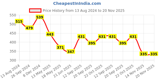 tatacliq.com Clovia Multicolor Non Wired Non Padded Demi Cup Bra (Pack Of 2) clovia Price History Graph from 13 Aug 2024 to 20 Nov 2025