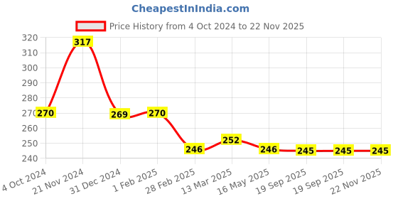 tatacliq.com Clovia Multicolor Non Wired Non Padded Full Coverage Bra clovia Price History Graph from 4 Oct 2024 to 22 Nov 2025