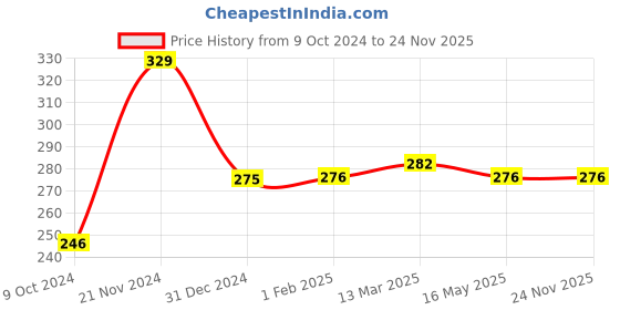 tatacliq.com Clovia Multicolor Non Wired Non Padded Full Coverage Bra clovia Price History Graph from 9 Oct 2024 to 24 Nov 2025