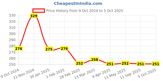 tatacliq.com Clovia Multicolor Non Wired Non Padded Full Coverage Bra clovia Price History Graph from 9 Oct 2024 to 4 Oct 2025