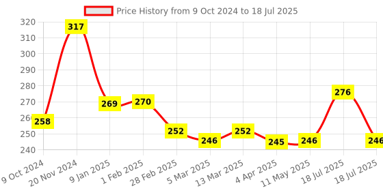 tatacliq.com Clovia Multicolor Non Wired Non Padded Full Coverage Bra clovia Price History Graph from 9 Oct 2024 to 11 May 2025