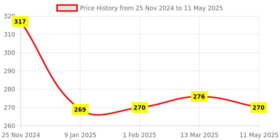 tatacliq.com Clovia Multicolor Non Wired Non Padded Full Coverage Bra clovia Price History Graph from 25 Nov 2024 to 11 May 2025
