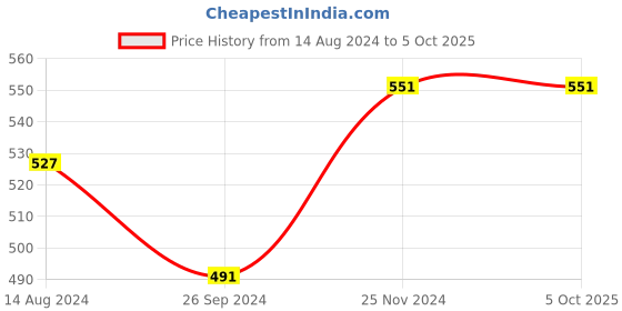 tatacliq.com Clovia Multicolor Non Wired Non Padded Full Coverage Bra (Pack Of 2) clovia Price History Graph from 14 Aug 2024 to 5 Oct 2025