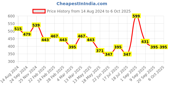 tatacliq.com Clovia Multicolor Non Wired Non Padded Full Coverage Bra (Pack of 2) clovia Price History Graph from 14 Aug 2024 to 6 Oct 2025