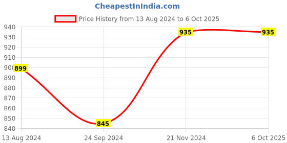 tatacliq.com Clovia Multicolor Non Wired Non Padded Full Coverage Bra (Pack Of 2) clovia Price History Graph from 13 Aug 2024 to 5 Oct 2025