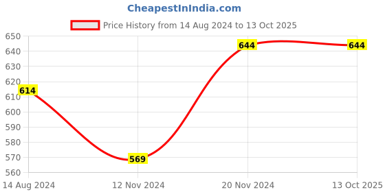 tatacliq.com Clovia Multicolor Non Wired Non Padded Full Coverage Bra (Pack Of 2) clovia Price History Graph from 14 Aug 2024 to 12 Oct 2025