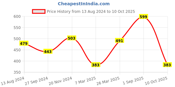 tatacliq.com Clovia Multicolor Non Wired Non Padded Full Coverage Bra (Pack of 2) clovia Price History Graph from 13 Aug 2024 to 10 Oct 2025