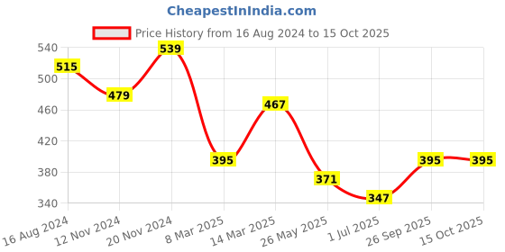 tatacliq.com Clovia Multicolor Non Wired Non Padded Full Coverage Bra (Pack of 2) clovia Price History Graph from 16 Aug 2024 to 15 Oct 2025