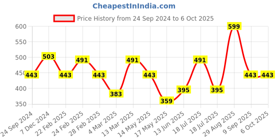 tatacliq.com Clovia Multicolor Non Wired Non Padded Full Coverage Bra (Pack of 2) clovia Price History Graph from 24 Sep 2024 to 6 Oct 2025