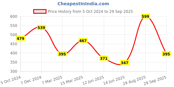 tatacliq.com Clovia Multicolor Non Wired Non Padded Full Coverage Bra (Pack of 2) clovia Price History Graph from 5 Oct 2024 to 29 Sep 2025