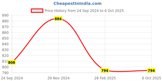 tatacliq.com Clovia Multicolor Non Wired Non Padded Full Coverage Bra (Pack Of 2) clovia Price History Graph from 24 Sep 2024 to 6 Oct 2025