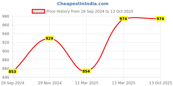 tatacliq.com Clovia Multicolor Non Wired Non Padded Full Coverage Bra (Pack Of 2) clovia Price History Graph from 29 Sep 2024 to 13 Oct 2025