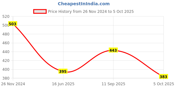 tatacliq.com Clovia Multicolor Non Wired Non Padded Full Coverage Bra (Pack of 2) clovia Price History Graph from 26 Nov 2024 to 5 Oct 2025