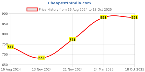 tatacliq.com Clovia Multicolor Non Wired Non Padded Maternity Bra (Pack Of 2) clovia Price History Graph from 16 Aug 2024 to 18 Oct 2025