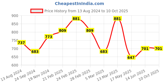 tatacliq.com Clovia Multicolor Non Wired Non Padded Maternity Bra (Pack Of 2) clovia Price History Graph from 13 Aug 2024 to 10 Oct 2025