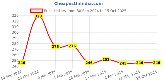 tatacliq.com Clovia Multicolor Non Wired Non Padded Plunge Bra clovia Price History Graph from 30 Sep 2024 to 15 Oct 2025