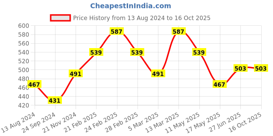 tatacliq.com Clovia Multicolor Non Wired Non Padded Plunge Bra (Pack Of 2) clovia Price History Graph from 13 Aug 2024 to 16 Oct 2025