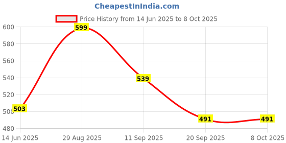 tatacliq.com Clovia Multicolor Non Wired Non Padded Plunge Bra (Pack Of 2) clovia Price History Graph from 14 Jun 2025 to 4 Oct 2025