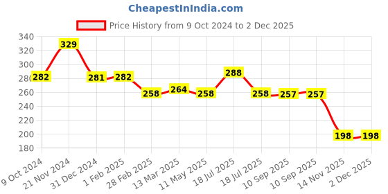 tatacliq.com Clovia Multicolor Non Wired Non Padded T-Shirt Bra clovia Price History Graph from 9 Oct 2024 to 2 Dec 2025