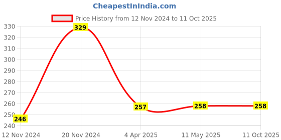 tatacliq.com Clovia Multicolor Non-Wired Non-Padded T-Shirt Bra clovia Price History Graph from 12 Nov 2024 to 10 Oct 2025