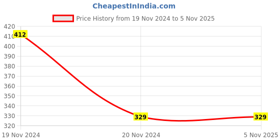 tatacliq.com Clovia Multicolor Non-Wired Non-Padded T-Shirt Bra clovia Price History Graph from 19 Nov 2024 to 5 Nov 2025