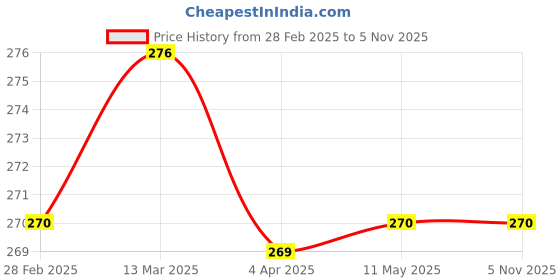 tatacliq.com Clovia Multicolor Non Wired Non Padded T-Shirt Bra clovia Price History Graph from 28 Feb 2025 to 4 Nov 2025