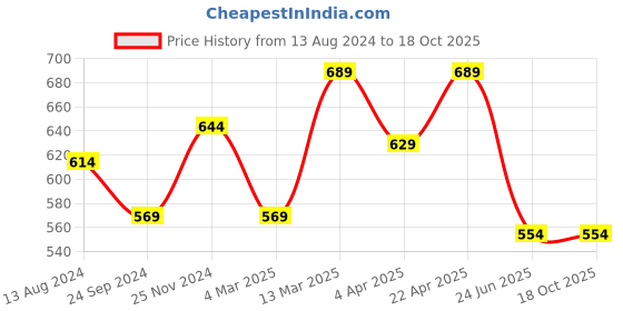 tatacliq.com Clovia Multicolor Non Wired Non Padded T-Shirt Bra (Pack Of 2) clovia Price History Graph from 13 Aug 2024 to 18 Oct 2025