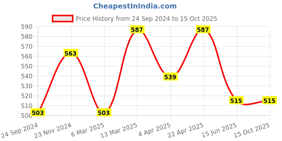 tatacliq.com Clovia Multicolor Non Wired Non Padded T-Shirt Bra (Pack Of 2) clovia Price History Graph from 24 Sep 2024 to 15 Oct 2025