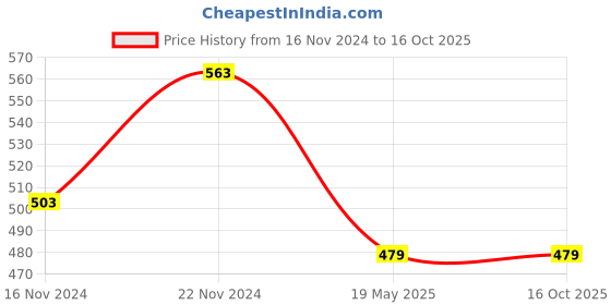 tatacliq.com Clovia Multicolor Non Wired Non Padded T-Shirt Bra (Pack Of 2) clovia Price History Graph from 16 Nov 2024 to 15 Oct 2025