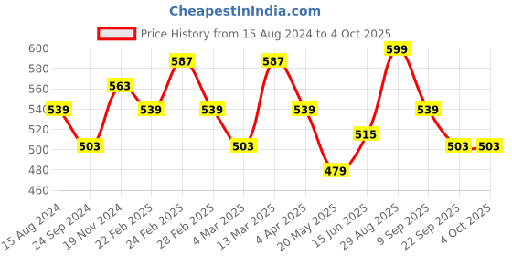 tatacliq.com Clovia Multicolor Non Wired Non Padded T-Shirt Bra (Pack Of 2) clovia Price History Graph from 15 Aug 2024 to 4 Oct 2025