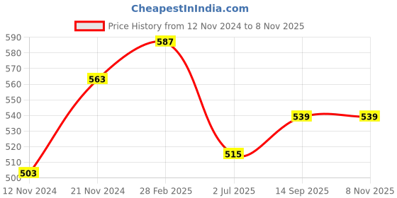 tatacliq.com Clovia Multicolor Non Wired Non Padded T-Shirt Bra (Pack Of 2) clovia Price History Graph from 12 Nov 2024 to 7 Nov 2025