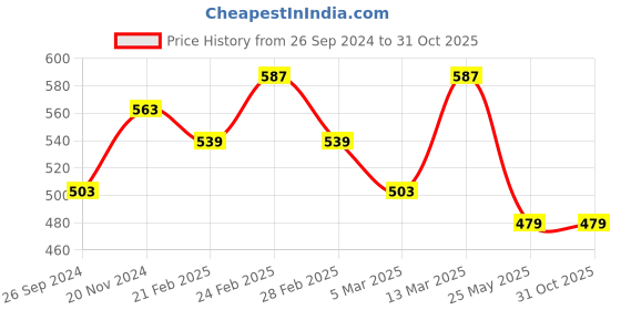 tatacliq.com Clovia Multicolor Non Wired Non Padded T-Shirt Bra (Pack Of 2) clovia Price History Graph from 26 Sep 2024 to 31 Oct 2025