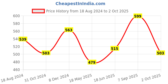 tatacliq.com Clovia Multicolor Non Wired Non Padded T-Shirt Bra (Pack Of 2) clovia Price History Graph from 18 Aug 2024 to 2 Oct 2025
