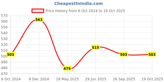tatacliq.com Clovia Multicolor Non Wired Non Padded T-Shirt Bra (Pack Of 2) clovia Price History Graph from 6 Oct 2024 to 17 Oct 2025